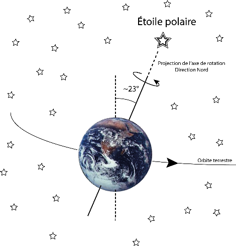 Comment faire l'alignement polaire dans l'hémisphère sud avec MSM